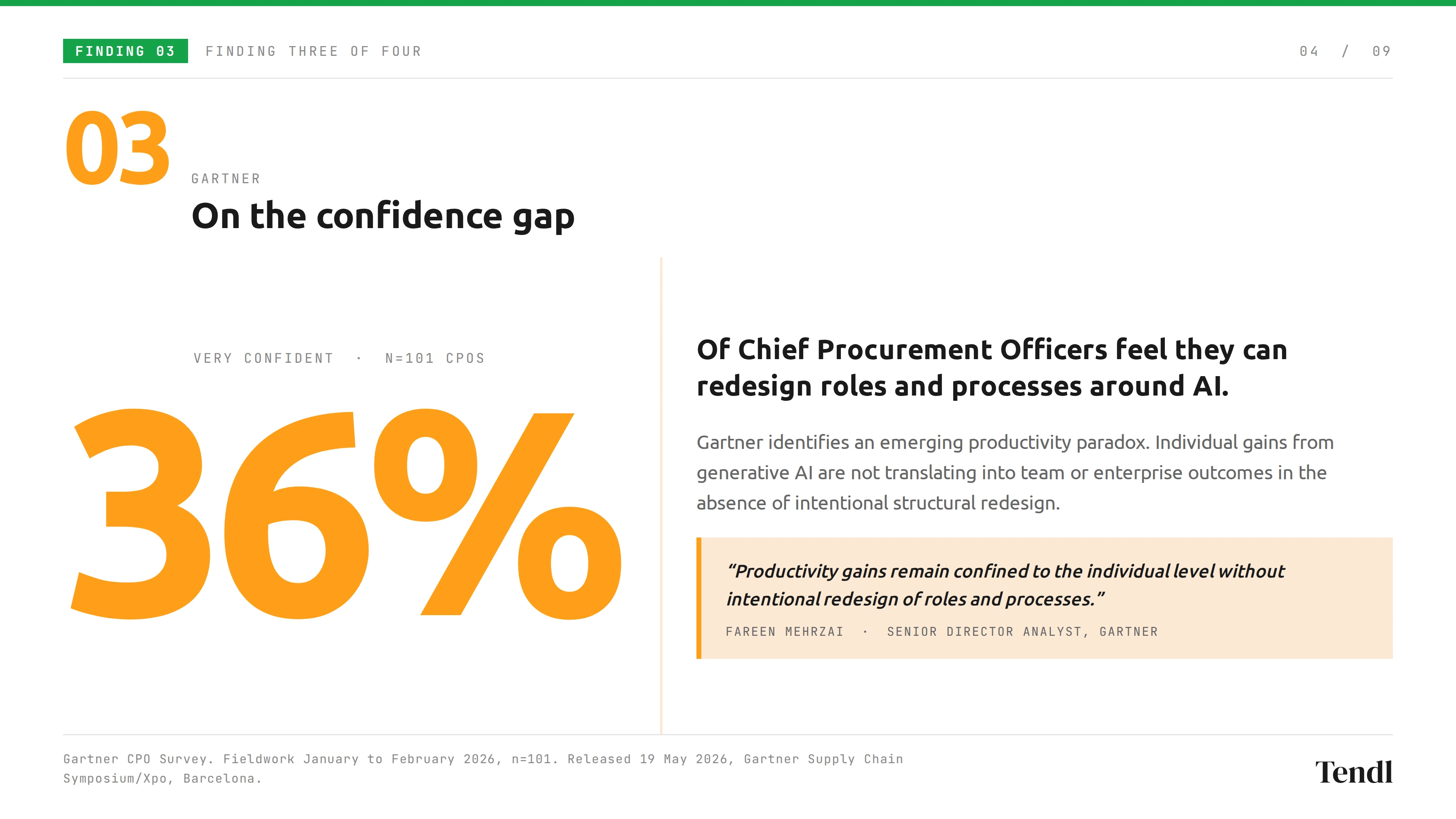 Gartner finding: only 36% of CPOs are very confident in their ability to redesign roles and processes around AI.