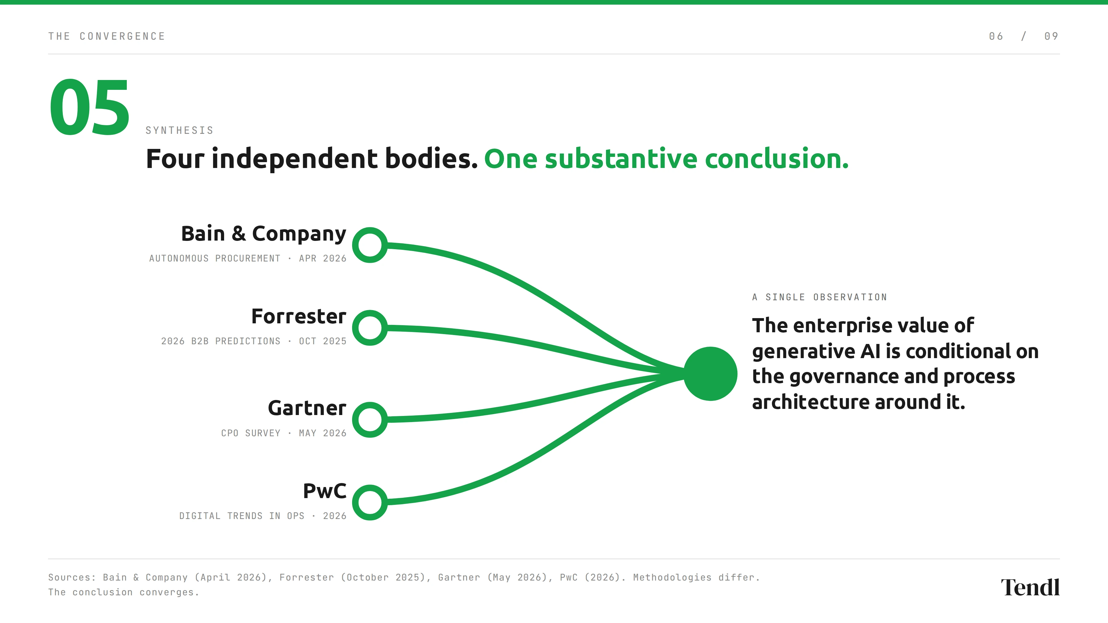 Convergence diagram: Bain, Forrester, Gartner and PwC arriving at a single observation about AI value.