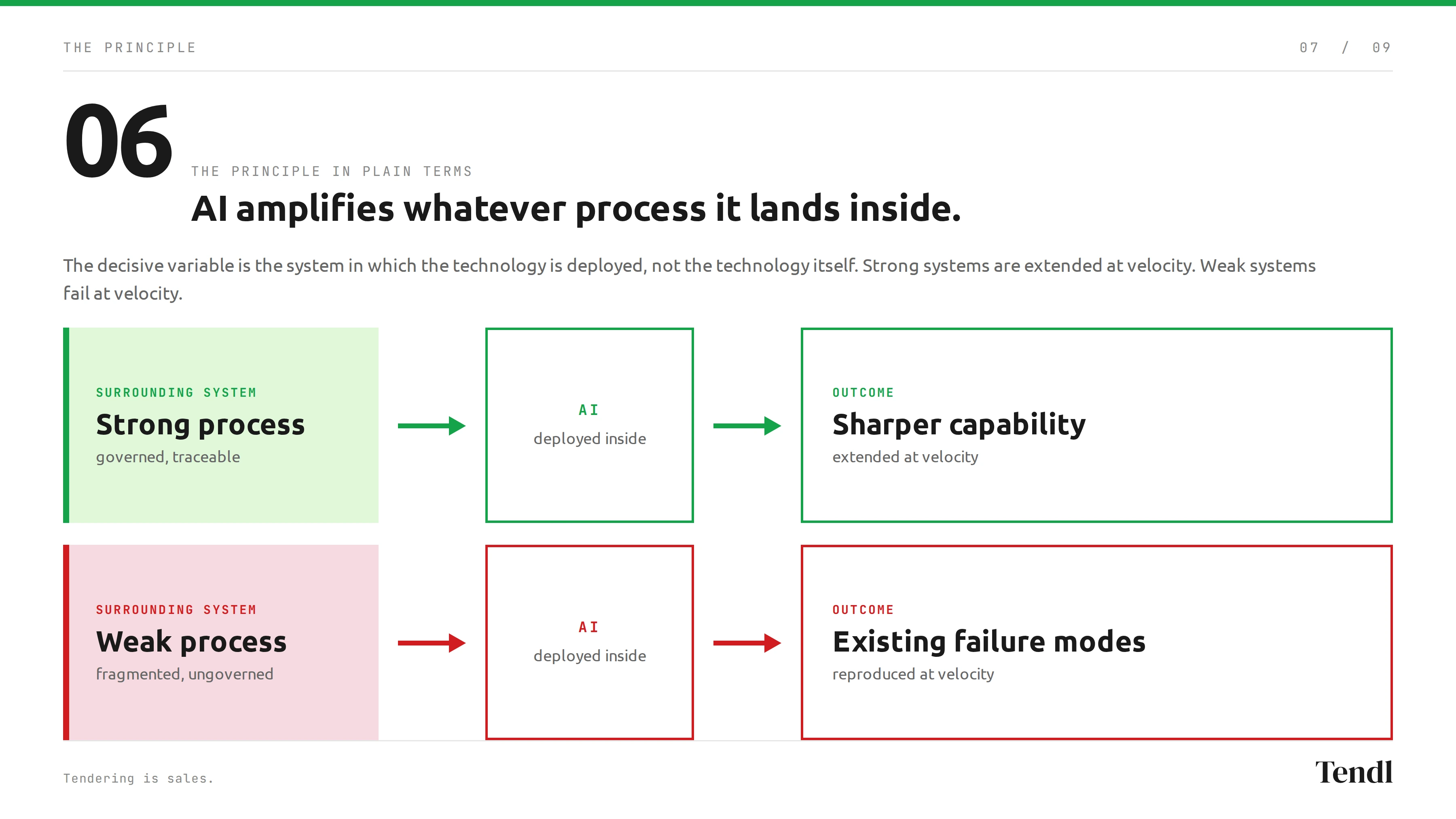 The principle: AI amplifies whatever process it lands inside. Strong systems yield sharper capability. Weak systems yield existing failure modes at velocity.