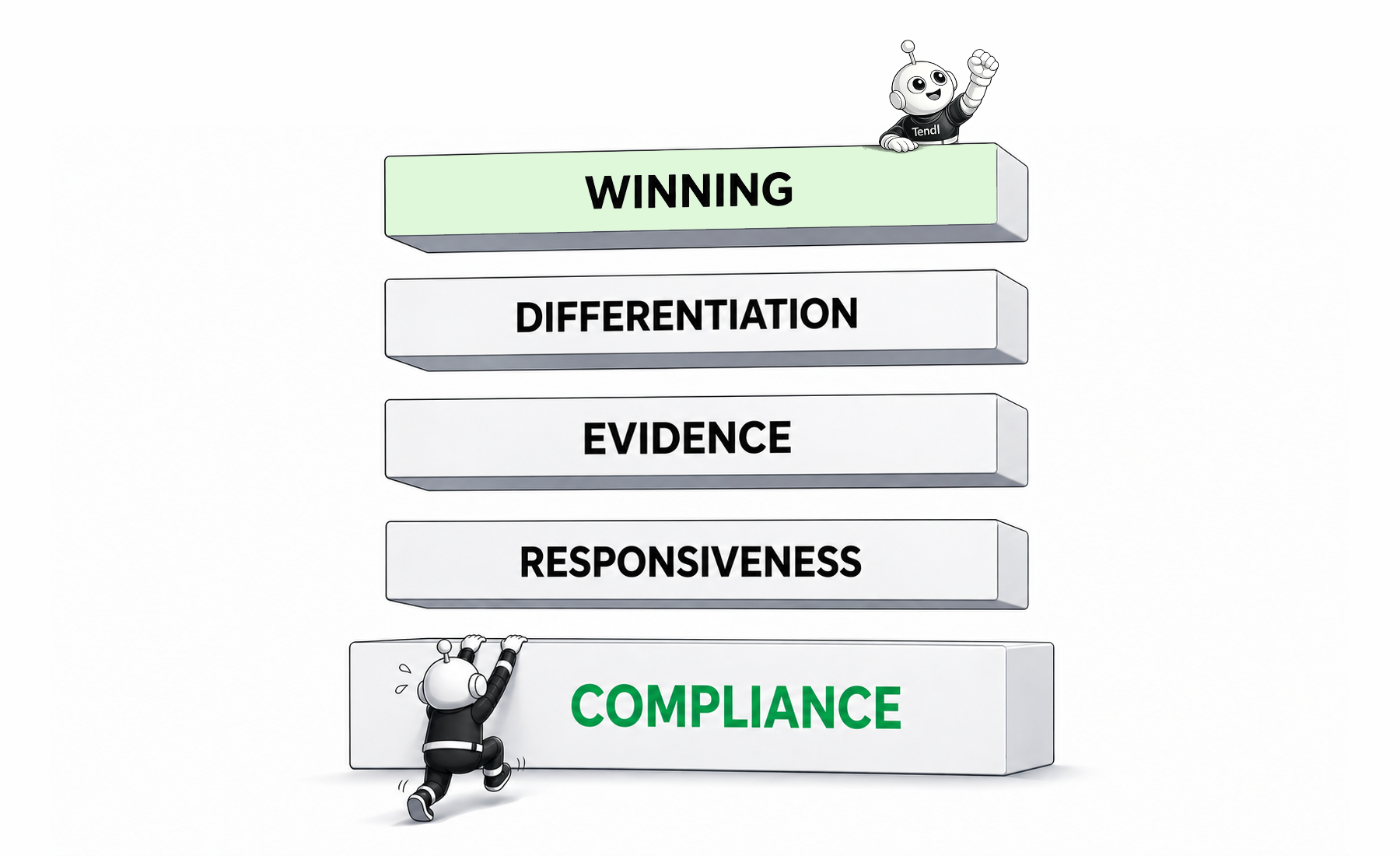 Compliance is the floor. Bid teams keep treating it as the ceiling.