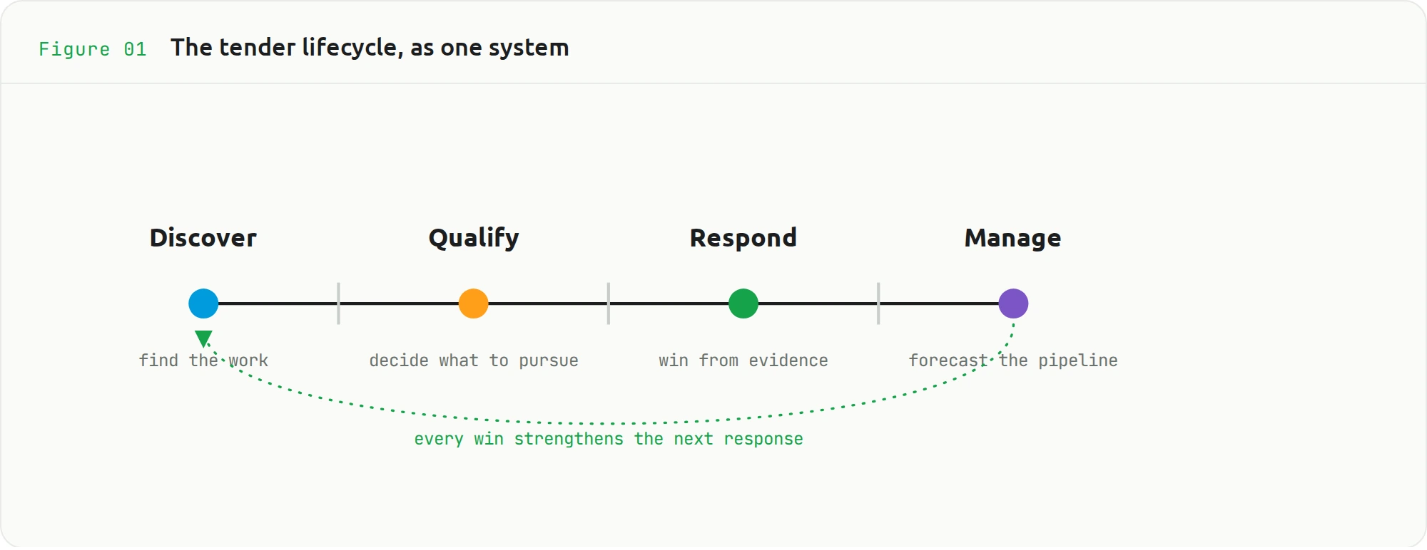 The tender lifecycle, as one system