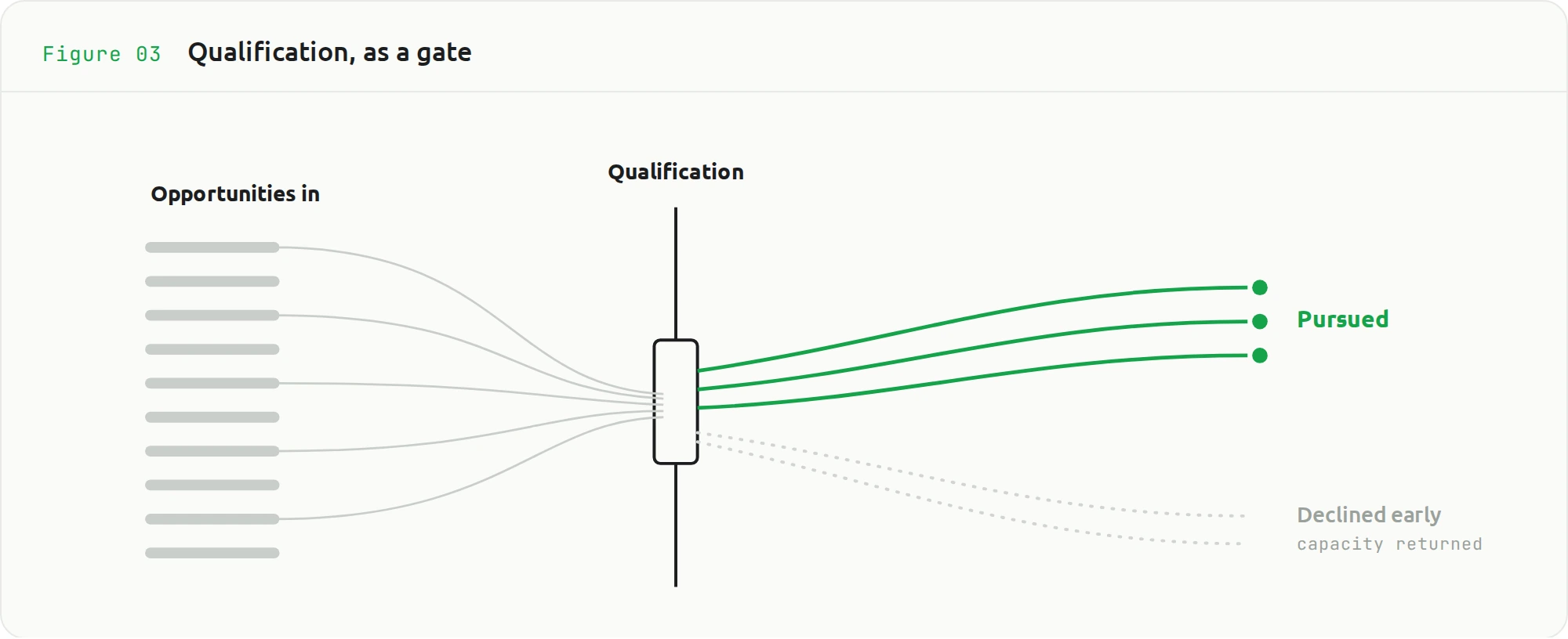 Qualification, as a gate